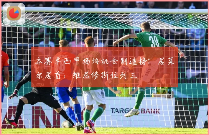本赛季西甲场均机会制造榜：居莱尔居首，维尼修斯位列三